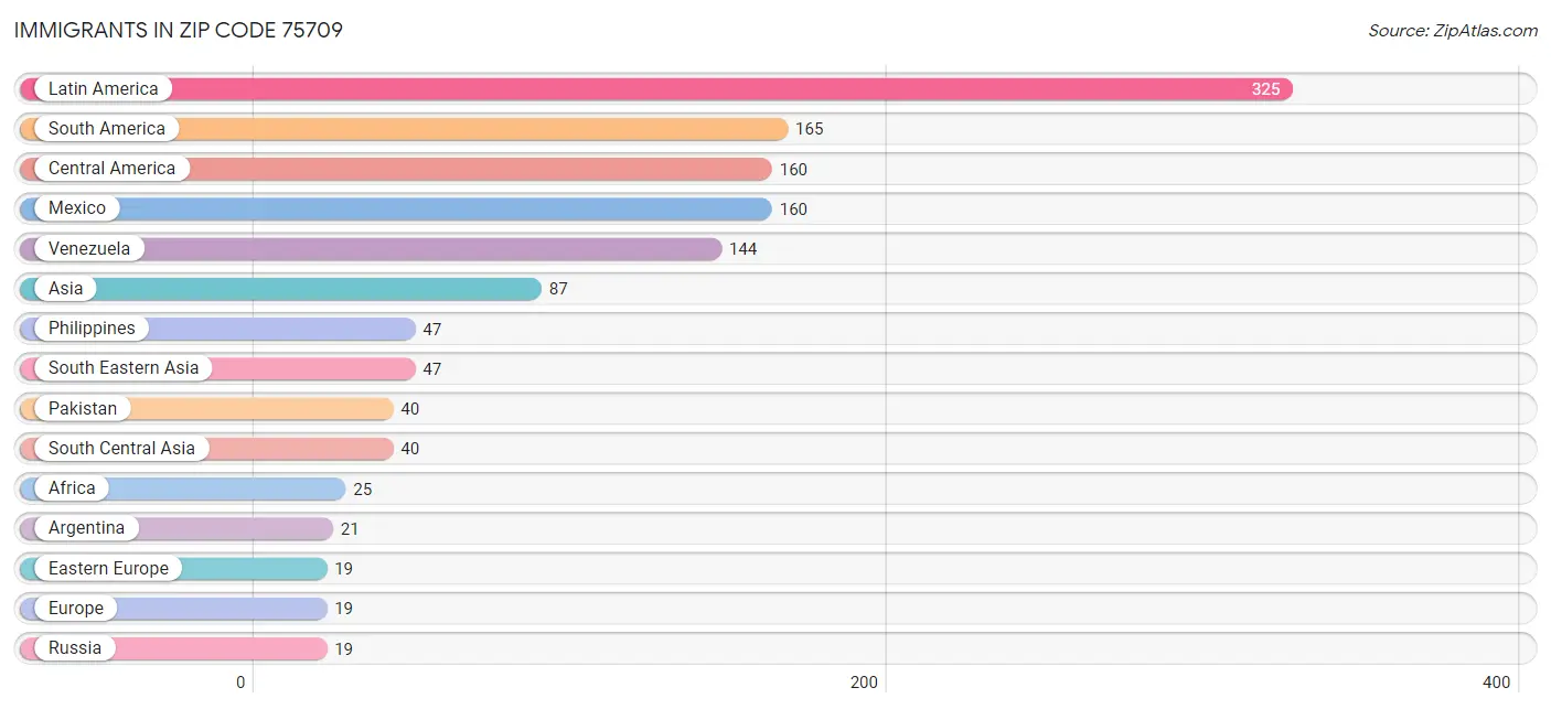 Immigrants in Zip Code 75709