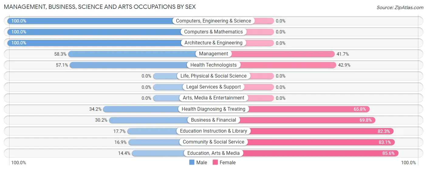 Management, Business, Science and Arts Occupations by Sex in Zip Code 75709