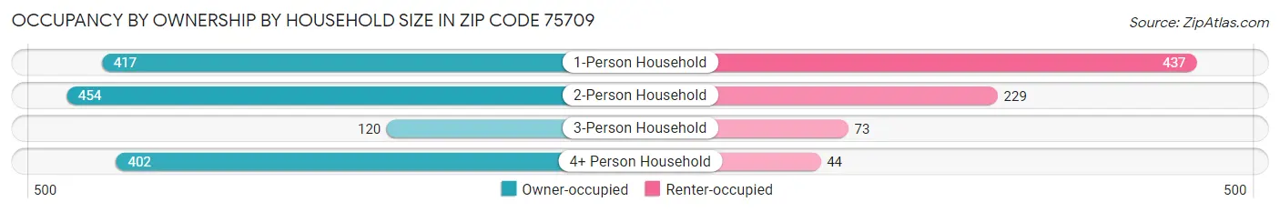 Occupancy by Ownership by Household Size in Zip Code 75709