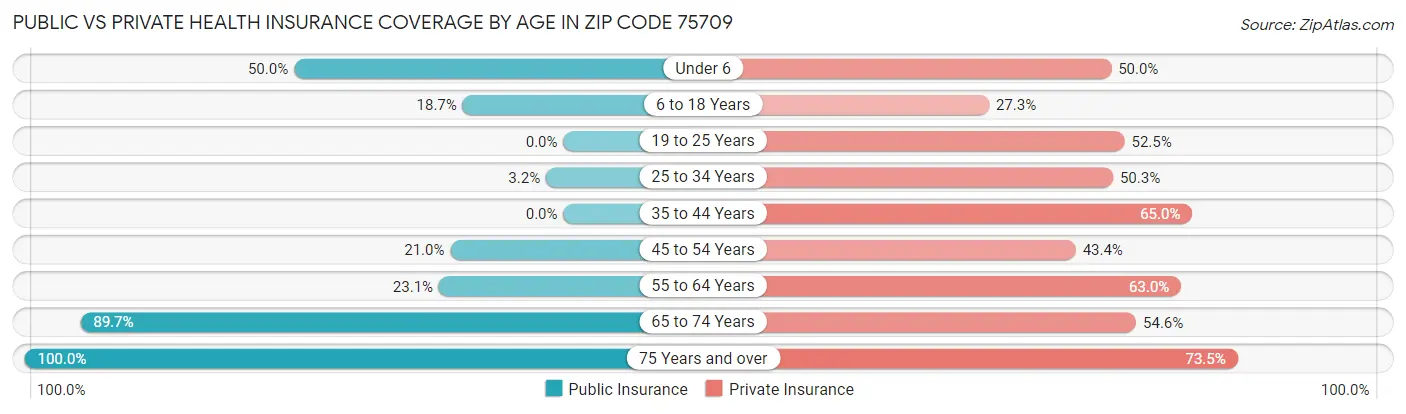 Public vs Private Health Insurance Coverage by Age in Zip Code 75709