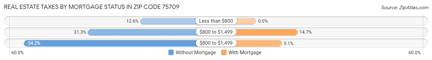 Real Estate Taxes by Mortgage Status in Zip Code 75709