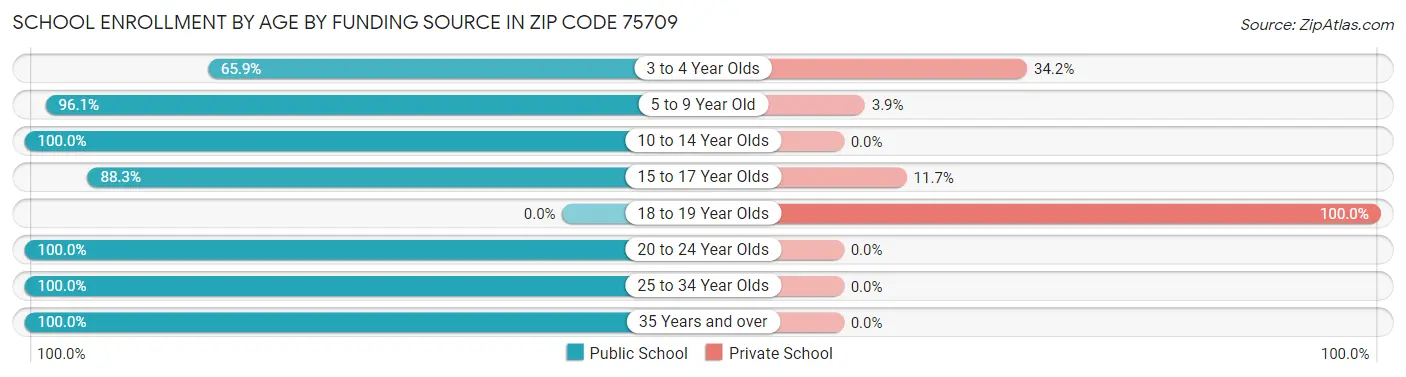 School Enrollment by Age by Funding Source in Zip Code 75709