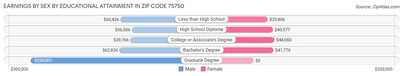 Earnings by Sex by Educational Attainment in Zip Code 75750