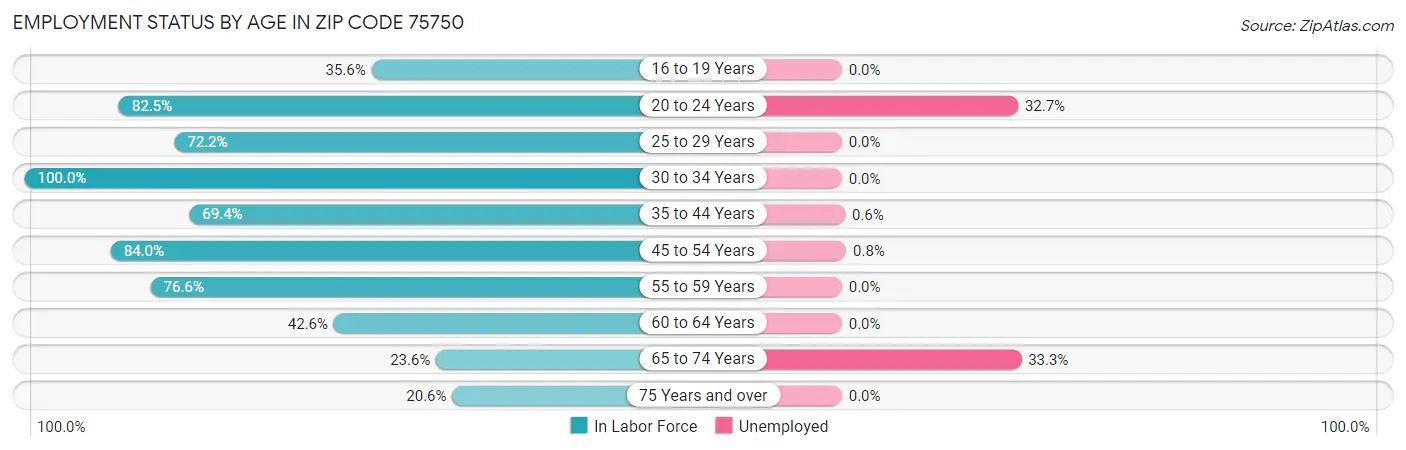 Employment Status by Age in Zip Code 75750