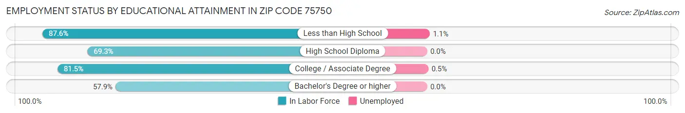 Employment Status by Educational Attainment in Zip Code 75750