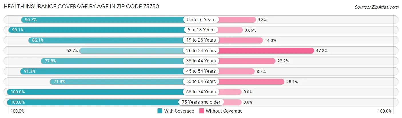 Health Insurance Coverage by Age in Zip Code 75750
