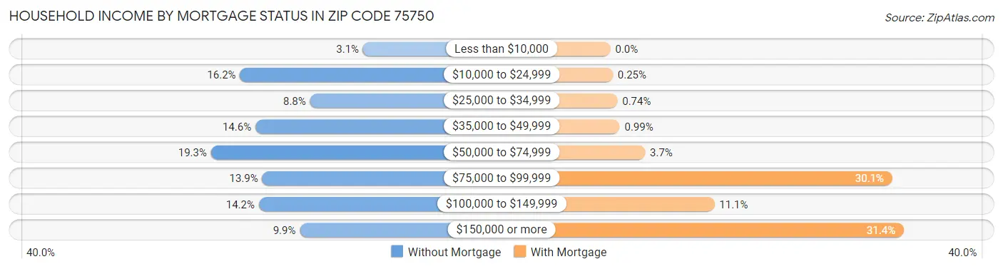 Household Income by Mortgage Status in Zip Code 75750