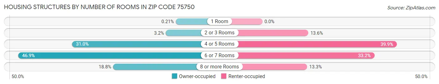 Housing Structures by Number of Rooms in Zip Code 75750