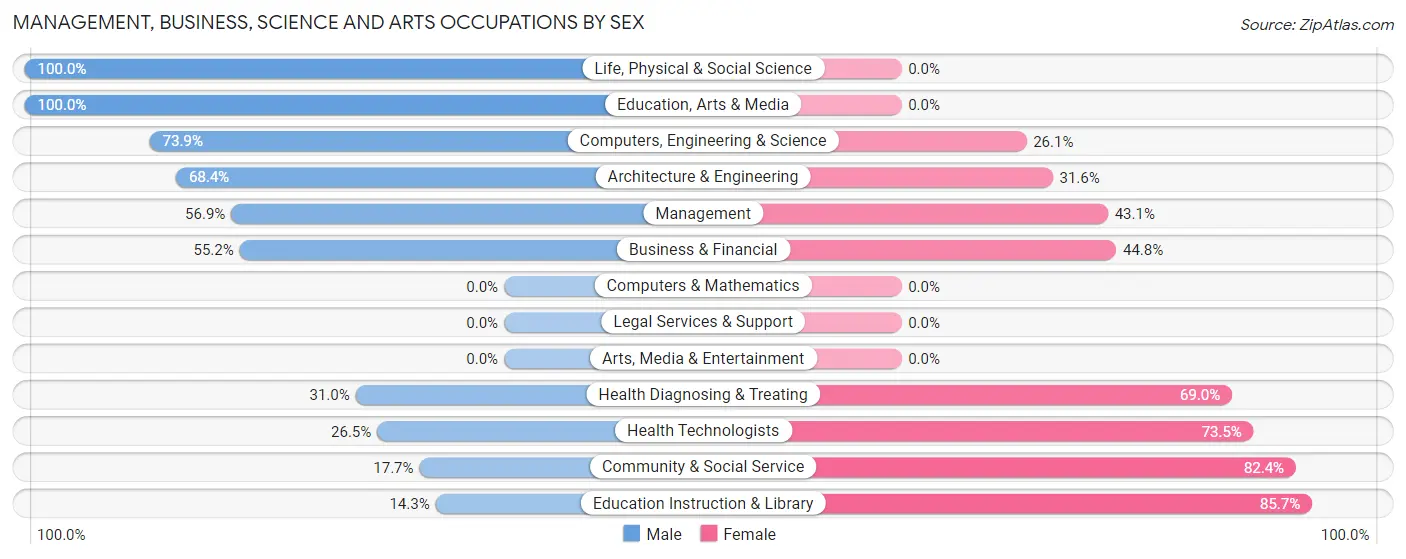 Management, Business, Science and Arts Occupations by Sex in Zip Code 75750