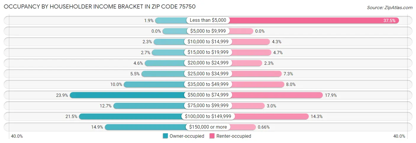 Occupancy by Householder Income Bracket in Zip Code 75750