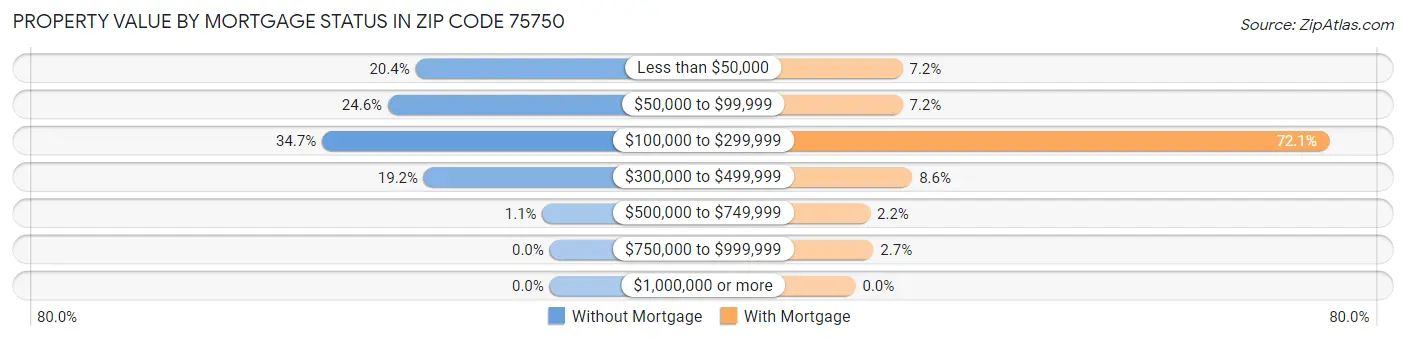 Property Value by Mortgage Status in Zip Code 75750