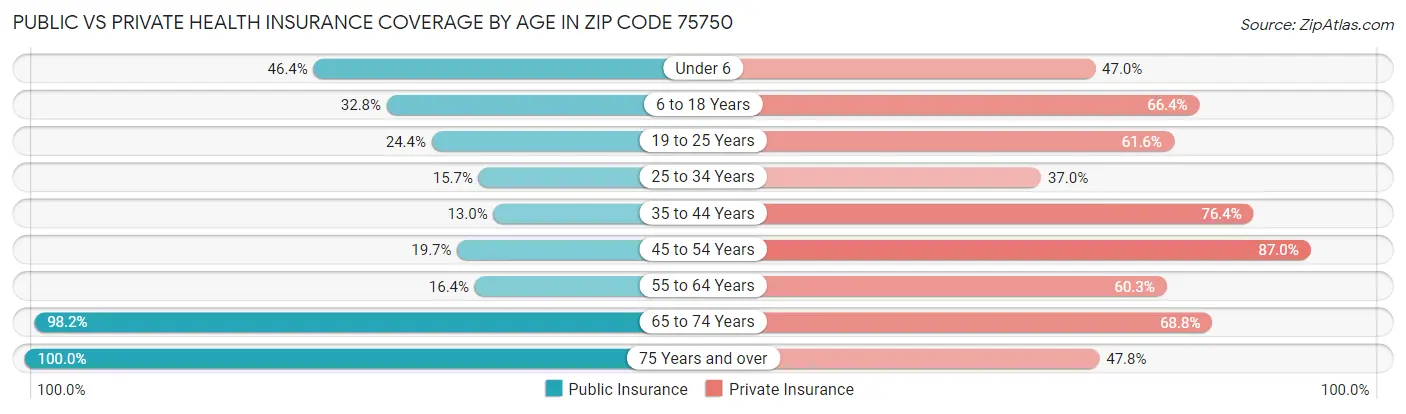 Public vs Private Health Insurance Coverage by Age in Zip Code 75750