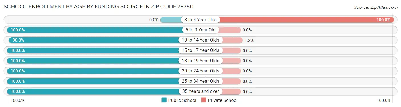 School Enrollment by Age by Funding Source in Zip Code 75750