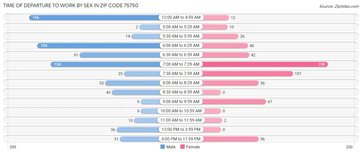 Time of Departure to Work by Sex in Zip Code 75750