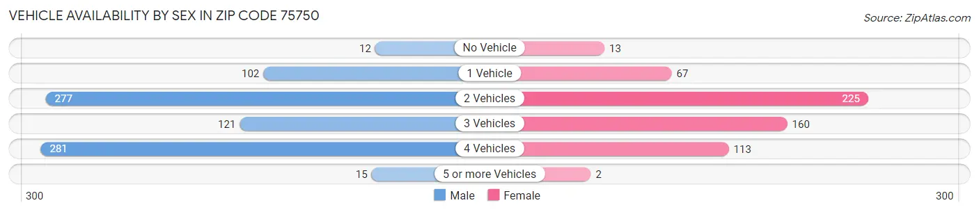 Vehicle Availability by Sex in Zip Code 75750