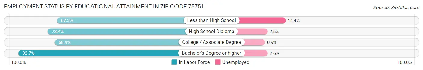 Employment Status by Educational Attainment in Zip Code 75751