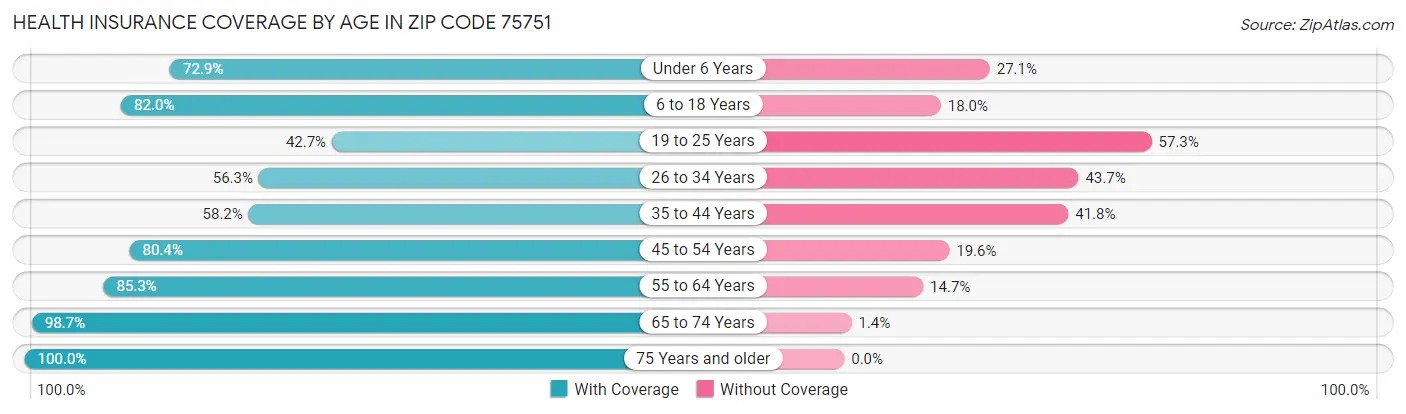Health Insurance Coverage by Age in Zip Code 75751