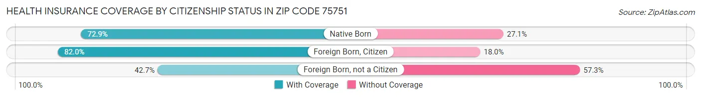 Health Insurance Coverage by Citizenship Status in Zip Code 75751