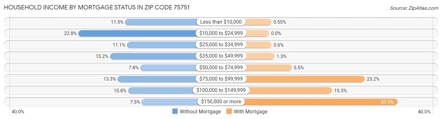 Household Income by Mortgage Status in Zip Code 75751