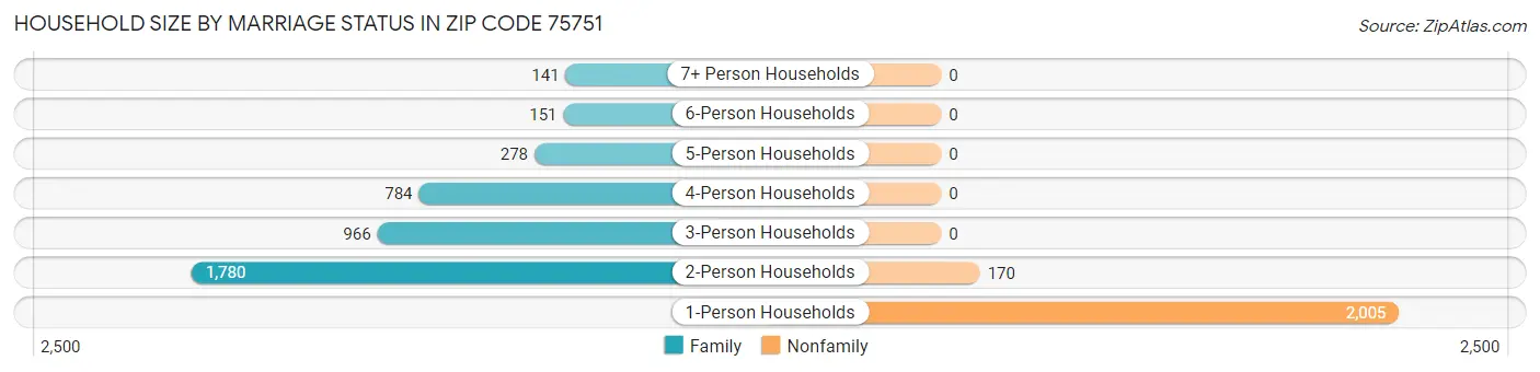 Household Size by Marriage Status in Zip Code 75751