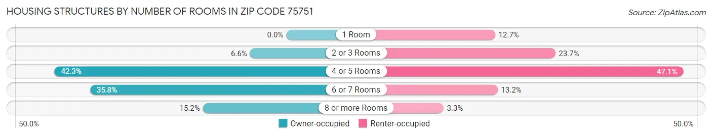 Housing Structures by Number of Rooms in Zip Code 75751