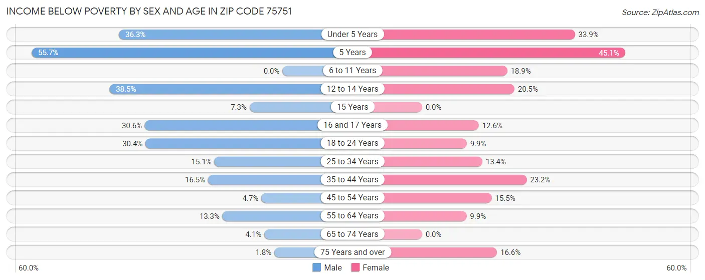 Income Below Poverty by Sex and Age in Zip Code 75751