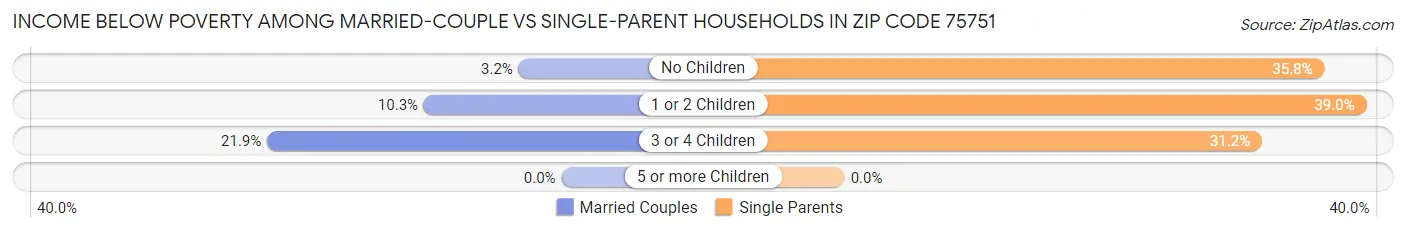 Income Below Poverty Among Married-Couple vs Single-Parent Households in Zip Code 75751