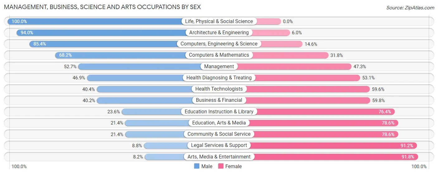 Management, Business, Science and Arts Occupations by Sex in Zip Code 75751
