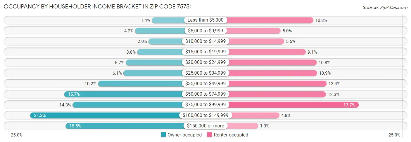 Occupancy by Householder Income Bracket in Zip Code 75751