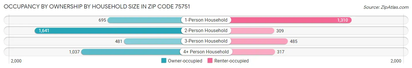 Occupancy by Ownership by Household Size in Zip Code 75751