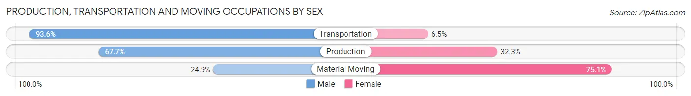 Production, Transportation and Moving Occupations by Sex in Zip Code 75751