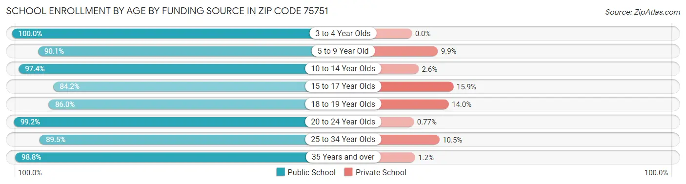 School Enrollment by Age by Funding Source in Zip Code 75751