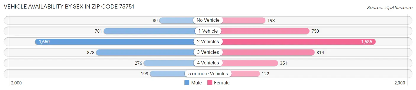 Vehicle Availability by Sex in Zip Code 75751
