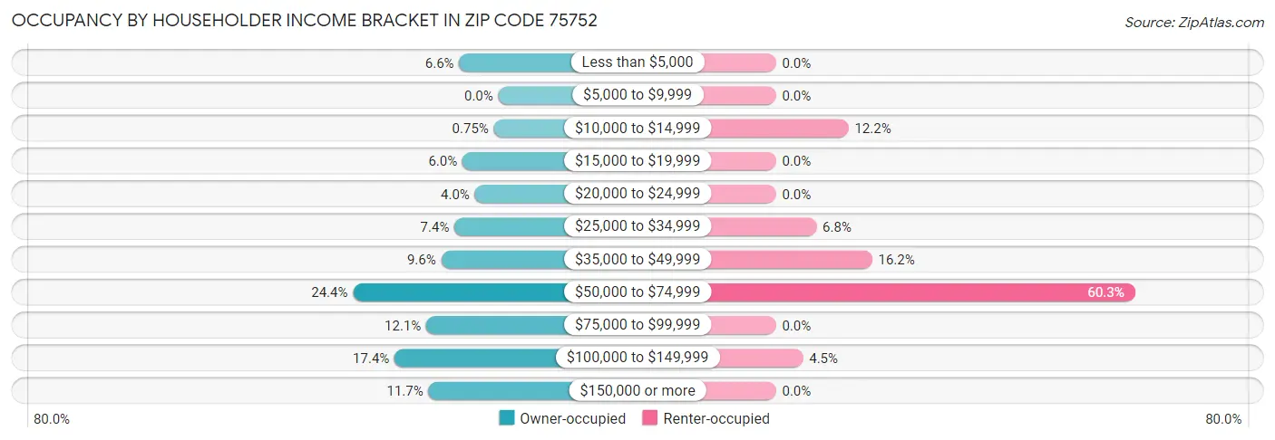 Occupancy by Householder Income Bracket in Zip Code 75752