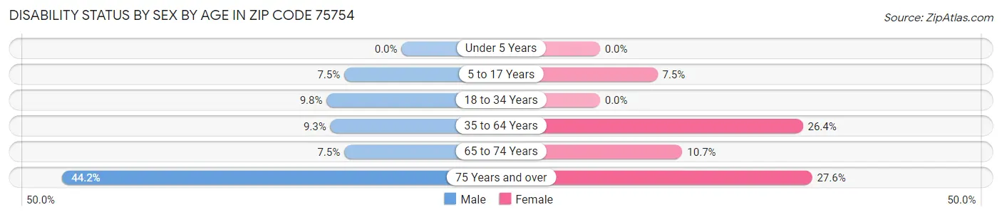 Disability Status by Sex by Age in Zip Code 75754