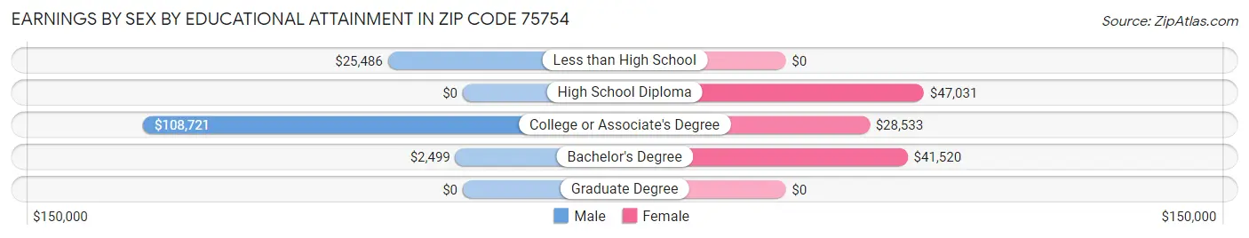 Earnings by Sex by Educational Attainment in Zip Code 75754