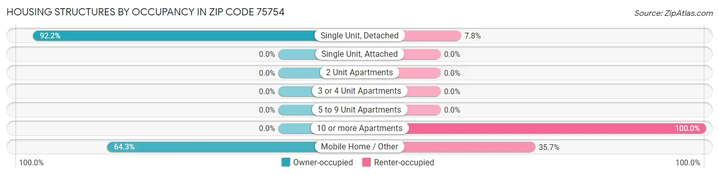 Housing Structures by Occupancy in Zip Code 75754