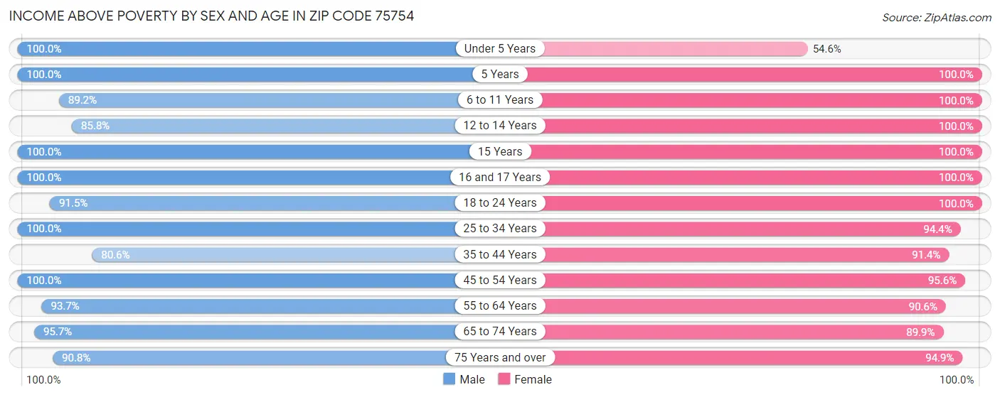 Income Above Poverty by Sex and Age in Zip Code 75754