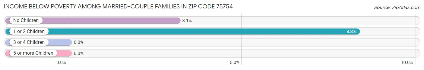 Income Below Poverty Among Married-Couple Families in Zip Code 75754