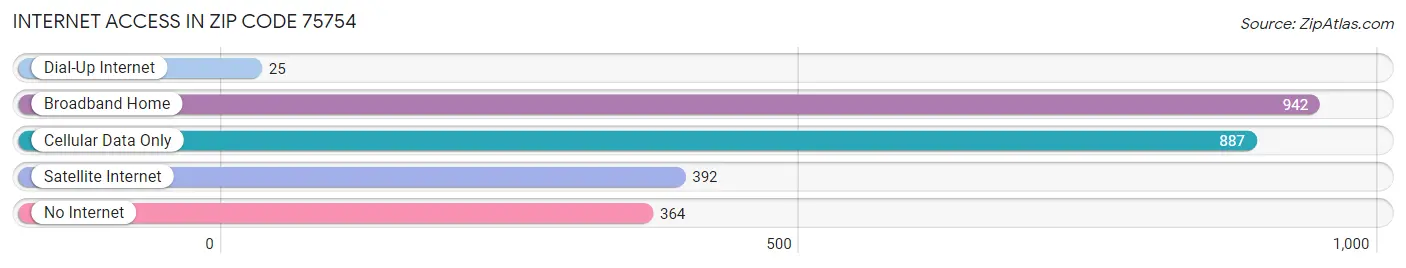 Internet Access in Zip Code 75754