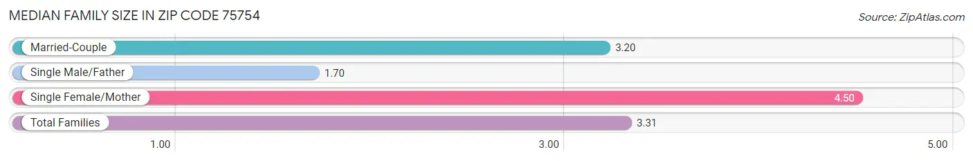 Median Family Size in Zip Code 75754