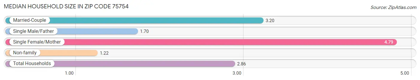 Median Household Size in Zip Code 75754