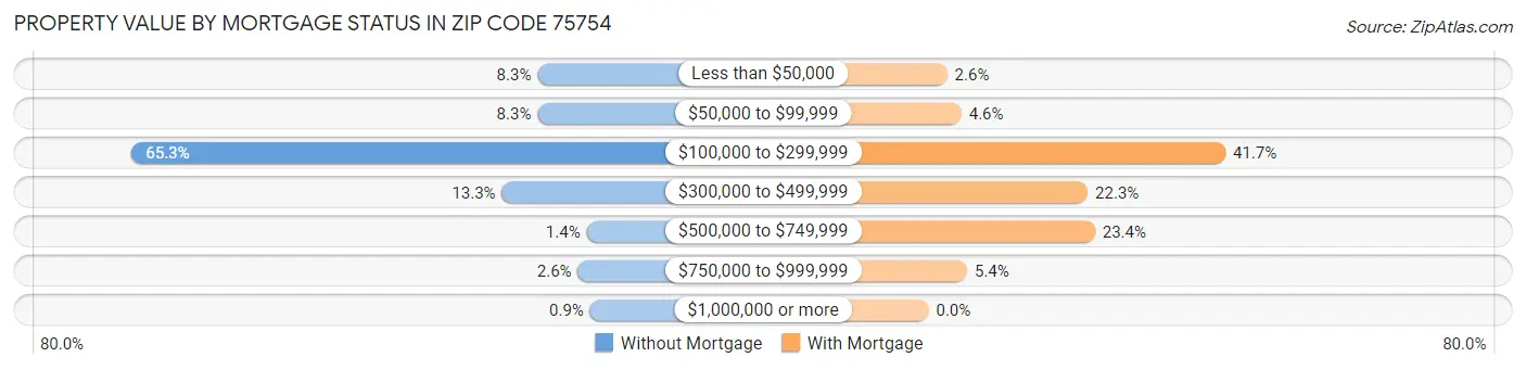 Property Value by Mortgage Status in Zip Code 75754
