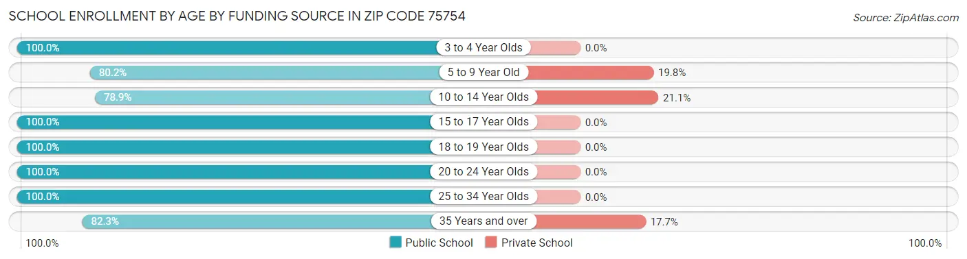 School Enrollment by Age by Funding Source in Zip Code 75754