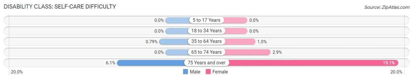 Disability in Zip Code 75754: <span>Self-Care Difficulty</span>