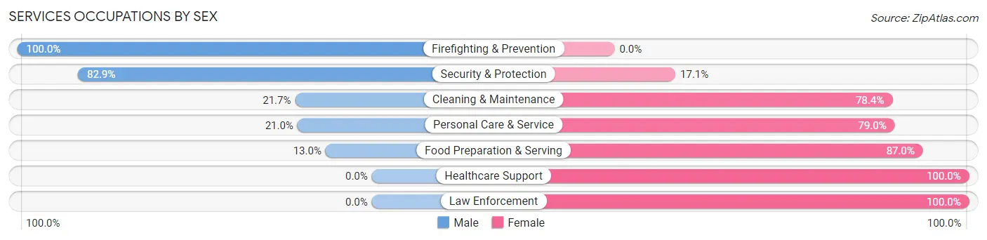 Services Occupations by Sex in Zip Code 75754