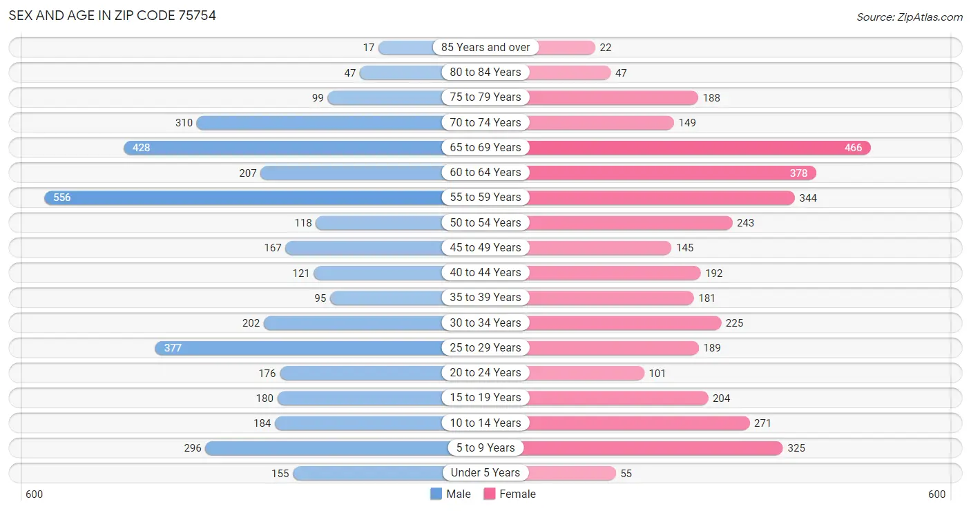 Sex and Age in Zip Code 75754