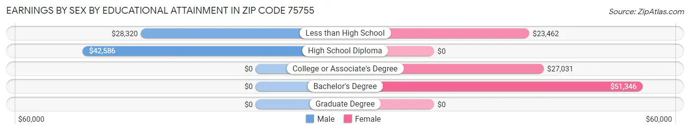 Earnings by Sex by Educational Attainment in Zip Code 75755