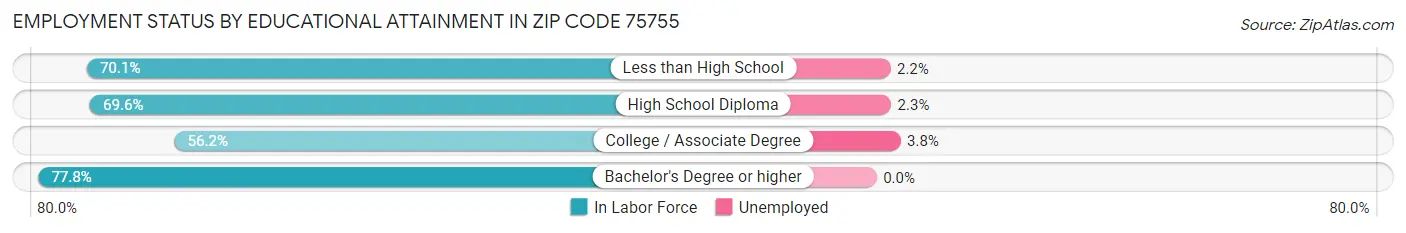 Employment Status by Educational Attainment in Zip Code 75755