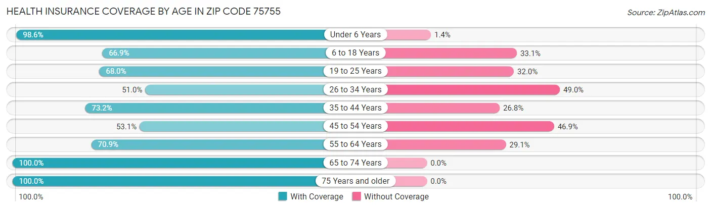 Health Insurance Coverage by Age in Zip Code 75755
